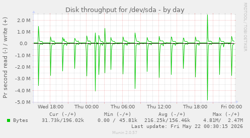 Disk throughput for /dev/sda