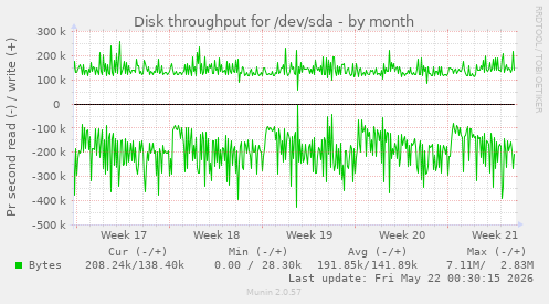 monthly graph