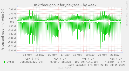 Disk throughput for /dev/sda