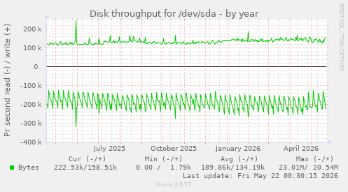 yearly graph