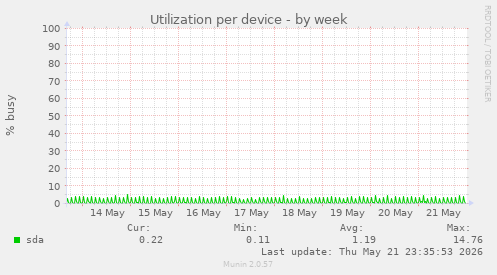 Utilization per device
