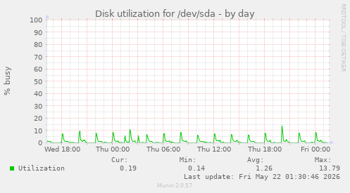 Disk utilization for /dev/sda