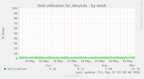 Disk utilization for /dev/sda