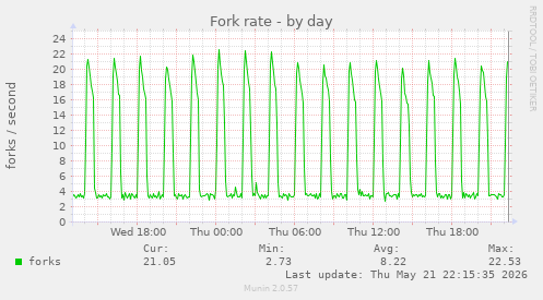 Fork rate
