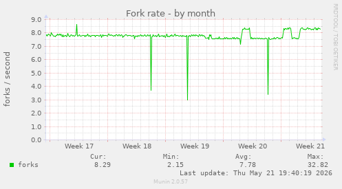 Fork rate