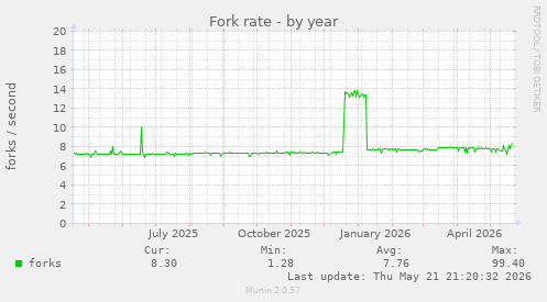Fork rate