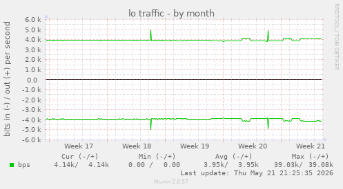 lo traffic