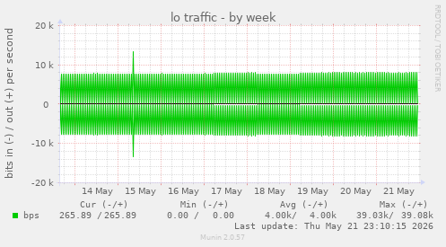 lo traffic