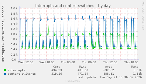 Interrupts and context switches