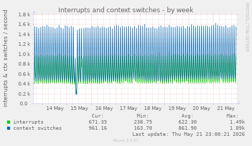 Interrupts and context switches
