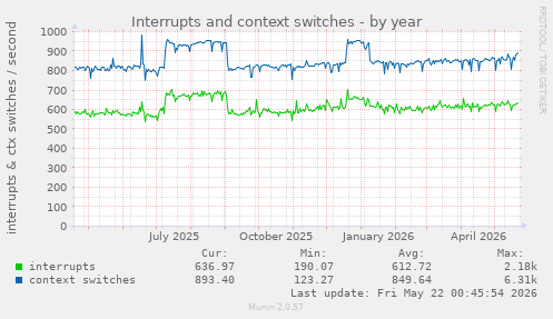 yearly graph