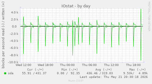 IOstat