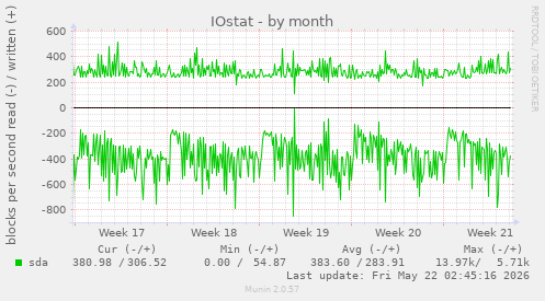 monthly graph