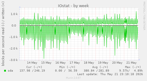 IOstat