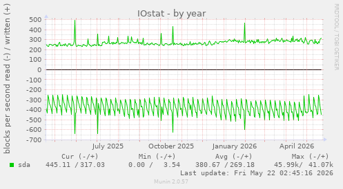 yearly graph