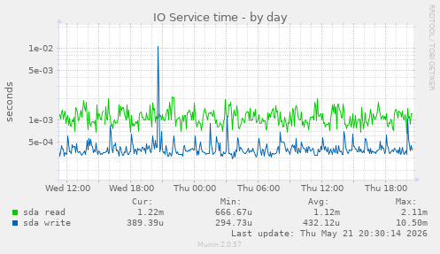 IO Service time