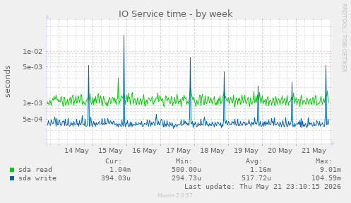 IO Service time