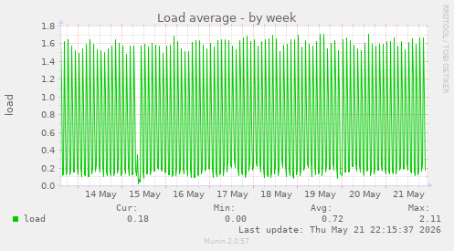 Load average
