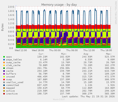 Memory usage