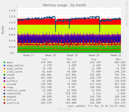 monthly graph