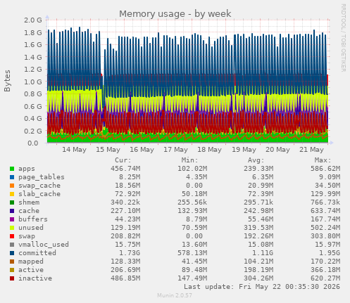 Memory usage