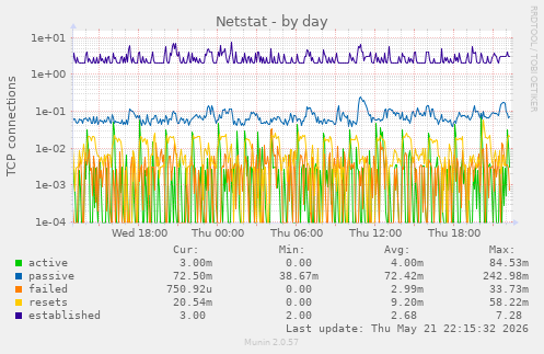 Netstat