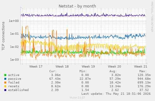 Netstat