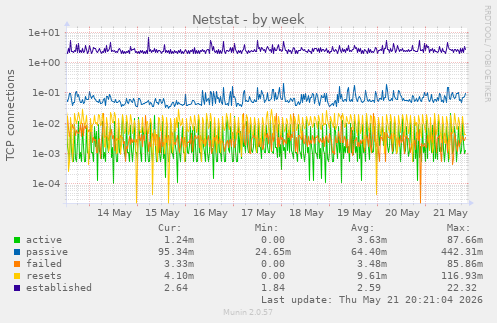 Netstat