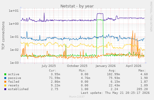 Netstat