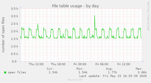 File table usage