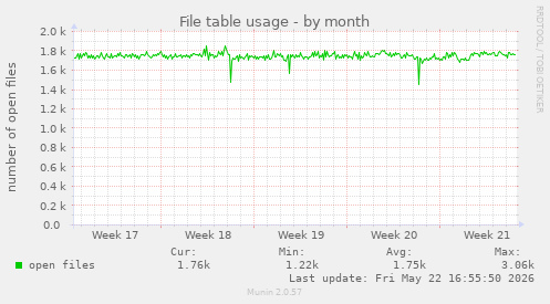 File table usage