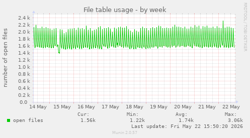 File table usage