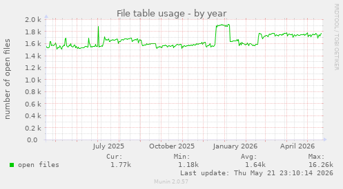 File table usage