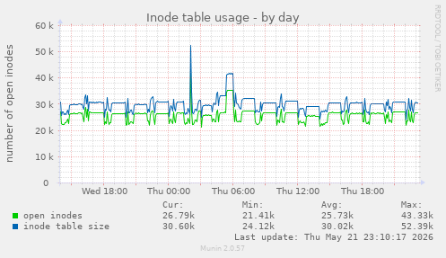 Inode table usage