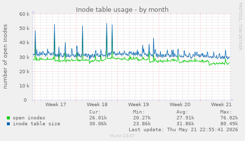 monthly graph