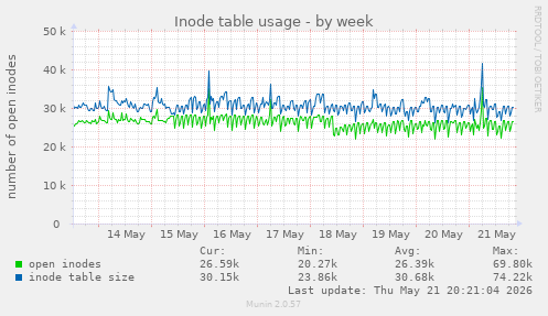 Inode table usage