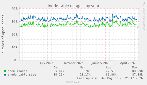 Inode table usage