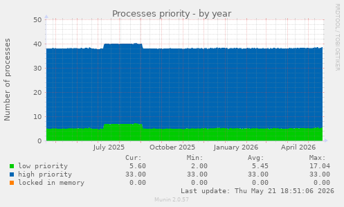 Processes priority