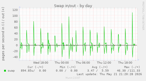 Swap in/out