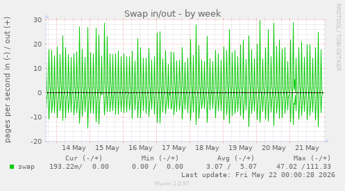 Swap in/out