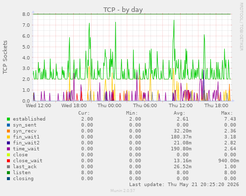 TCP
