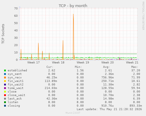 TCP