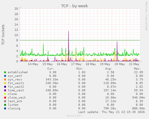 TCP