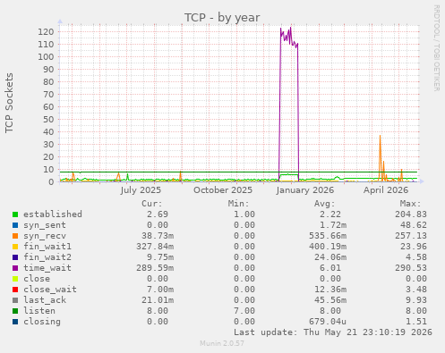 TCP