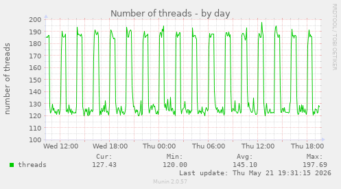 Number of threads