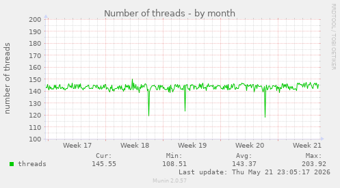 Number of threads