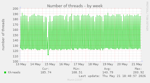 Number of threads