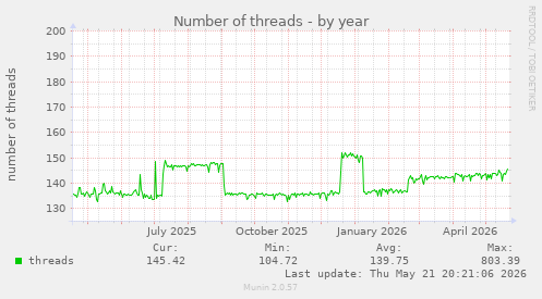 Number of threads