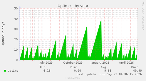 yearly graph
