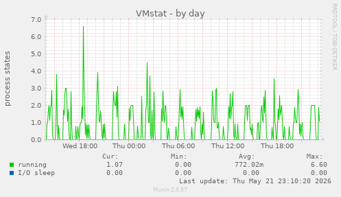 VMstat
